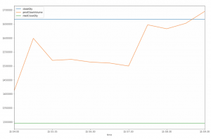 Figure 4. Evolution of Closing Volume Projection on NYSE – An Example