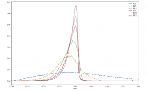 Figure 3. Histogram of Prediction Error on NYSE