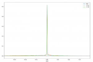 Figure 5. Histogram of Prediction Error on NSDQ